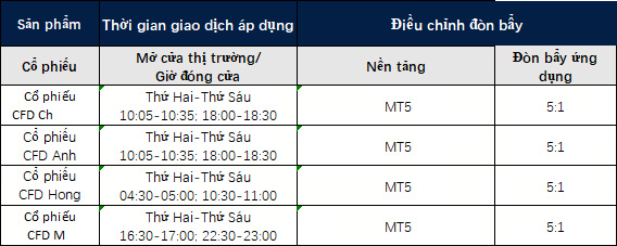 Sửa đổi về đòn bẩy cho cổ phiếu  