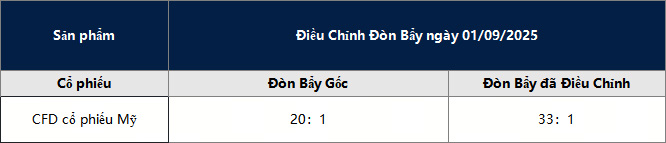 Các điều chỉnh về cổ phiếu Mỹ