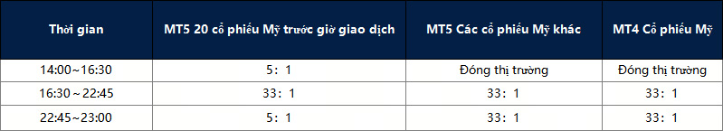 Các điều chỉnh về cổ phiếu Mỹ